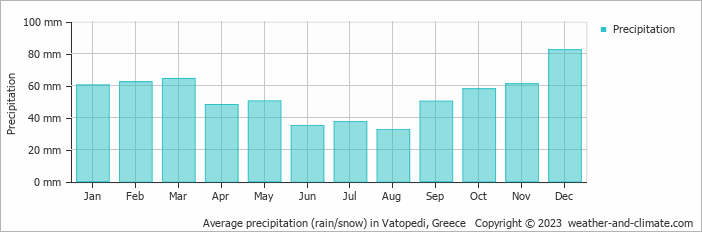 Average monthly rainfall, snow, precipitation in Vatopedi, Greece