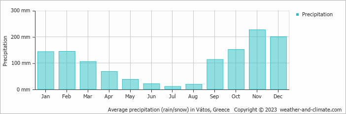Average monthly rainfall, snow, precipitation in Vátos, Greece