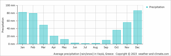 Average monthly rainfall, snow, precipitation in Vayiá, Greece