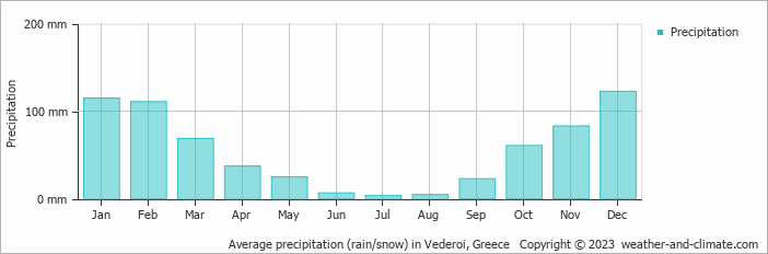 Average monthly rainfall, snow, precipitation in Vederoi, Greece