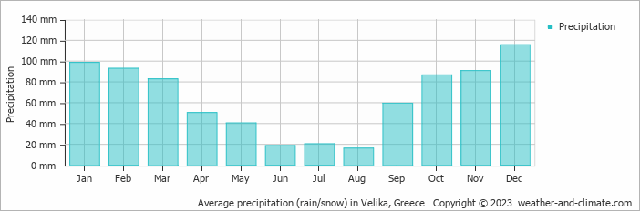 Average monthly rainfall, snow, precipitation in Velika, Greece
