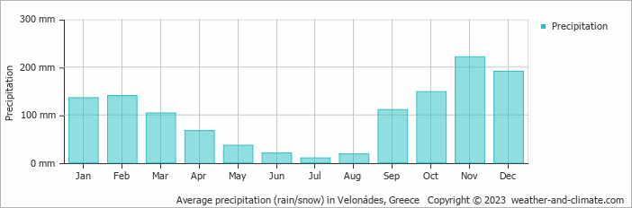 Average monthly rainfall, snow, precipitation in Velonádes, Greece