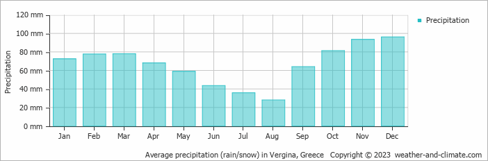 Average monthly rainfall, snow, precipitation in Vergina, Greece