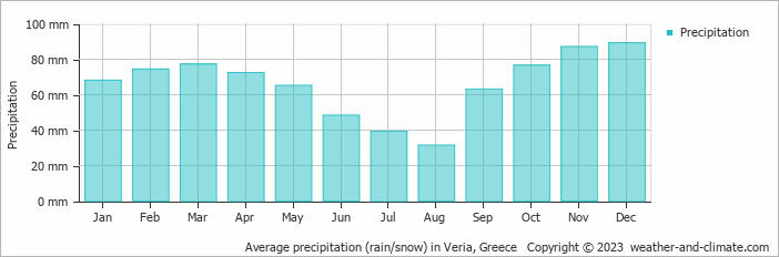 Average monthly rainfall, snow, precipitation in Veria, Greece