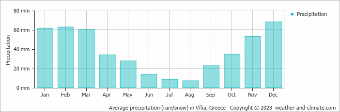 Average monthly rainfall, snow, precipitation in Vília, 