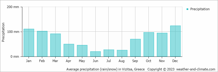 Average monthly rainfall, snow, precipitation in Vizitsa, Greece