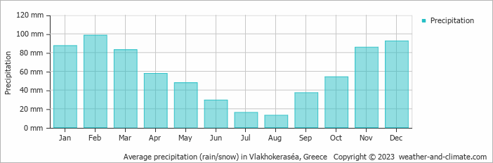 Average monthly rainfall, snow, precipitation in Vlakhokeraséa, 