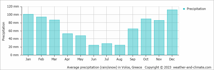 Average monthly rainfall, snow, precipitation in Volos, Greece