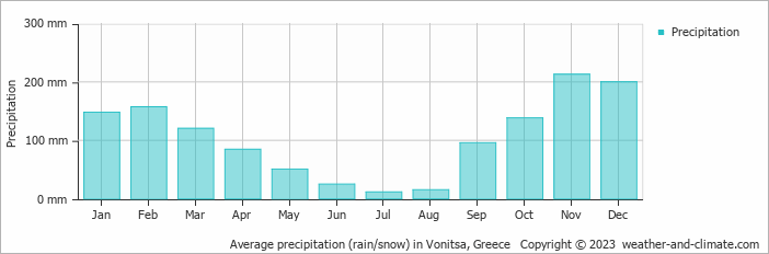 Average monthly rainfall, snow, precipitation in Vonitsa, Greece