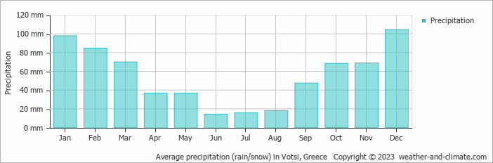 Average monthly rainfall, snow, precipitation in Votsi, Greece