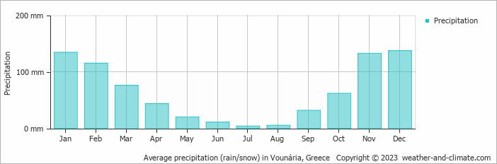 Average monthly rainfall, snow, precipitation in Vounária, Greece