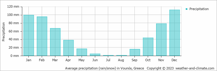 Average monthly rainfall, snow, precipitation in Vounós, Greece