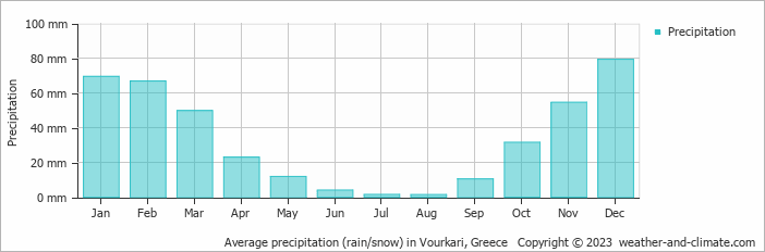 Average monthly rainfall, snow, precipitation in Vourkari, Greece