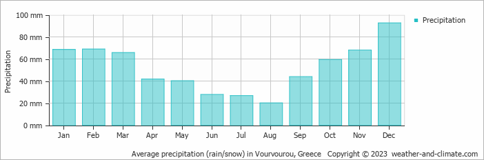 Average monthly rainfall, snow, precipitation in Vourvourou, Greece