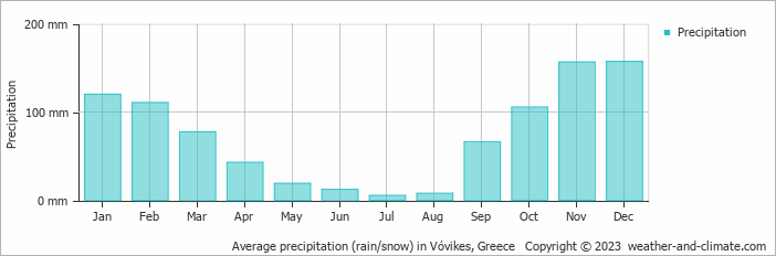 Average monthly rainfall, snow, precipitation in Vóvikes, Greece