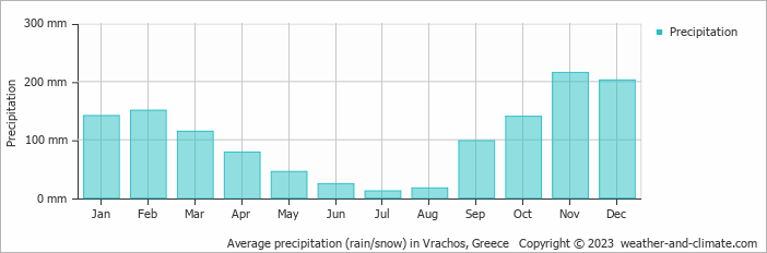 Average monthly rainfall, snow, precipitation in Vrachos, Greece