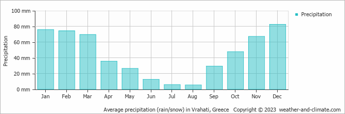 Average monthly rainfall, snow, precipitation in Vrahati, Greece