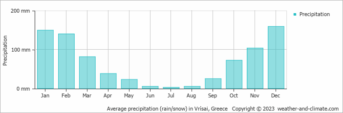 Average monthly rainfall, snow, precipitation in Vrísai, Greece
