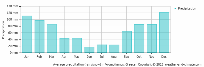 Average monthly rainfall, snow, precipitation in Vromolimnos, Greece