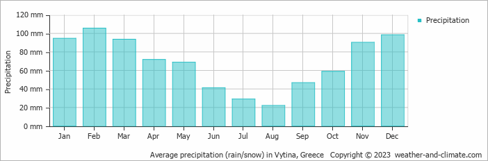 Average monthly rainfall, snow, precipitation in Vytina, Greece