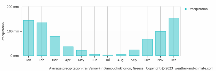 Average monthly rainfall, snow, precipitation in Xamoudhokhórion, Greece