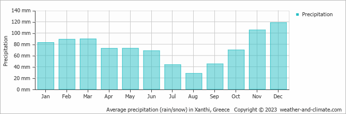 Average monthly rainfall, snow, precipitation in Xanthi, Greece