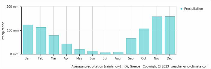 Average monthly rainfall, snow, precipitation in Xi, Greece