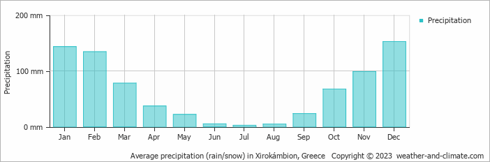 Average monthly rainfall, snow, precipitation in Xirokámbion, Greece
