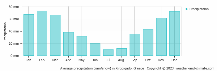 Average monthly rainfall, snow, precipitation in Xiropigado, Greece