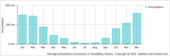 Average monthly rainfall, snow, precipitation in Yerolákkos, Greece