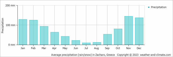 Average monthly rainfall, snow, precipitation in Zacharo, Greece