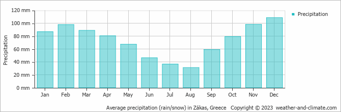 Average monthly rainfall, snow, precipitation in Zákas, Greece