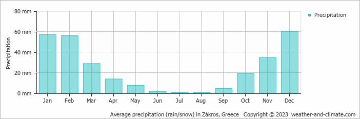 Average monthly rainfall, snow, precipitation in Zákros, Greece