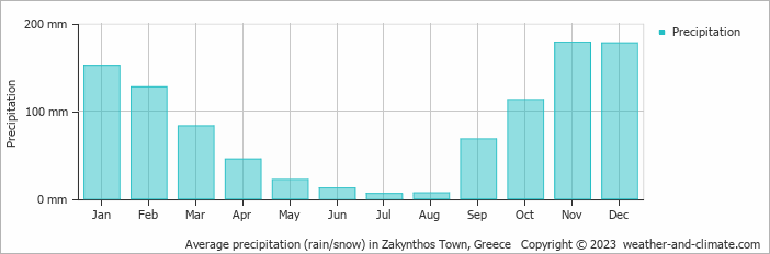 Gemiddelde regenval op Zakynthos in mm per maand