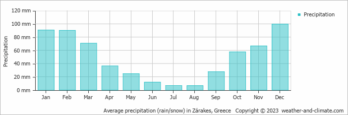 Average monthly rainfall, snow, precipitation in Zárakes, Greece
