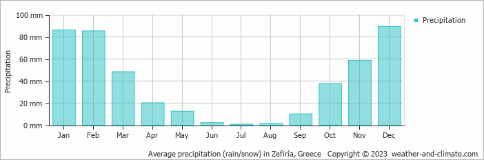 Average monthly rainfall, snow, precipitation in Zefiría, Greece