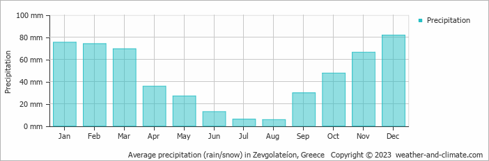 Average monthly rainfall, snow, precipitation in Zevgolateíon, Greece