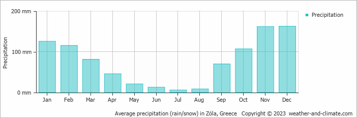 Average monthly rainfall, snow, precipitation in Zóla, Greece