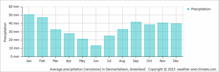 Average monthly rainfall, snow, precipitation in Danmarkshavn, 
