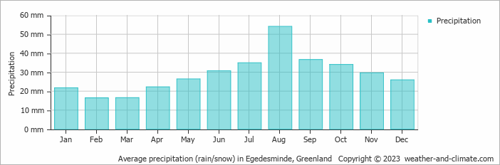 Average monthly rainfall, snow, precipitation in Egedesminde, 