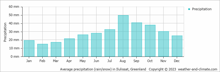 Average monthly rainfall, snow, precipitation in Ilulissat, Greenland