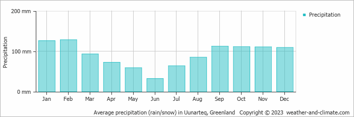 Average monthly rainfall, snow, precipitation in Uunarteq, 