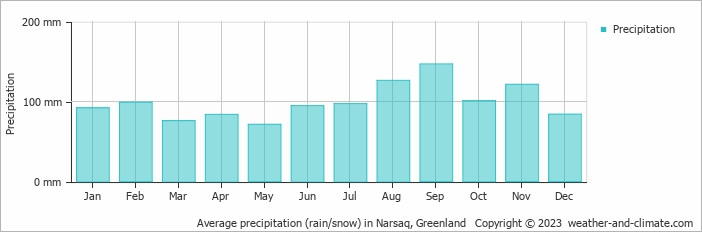 Average monthly rainfall, snow, precipitation in Narsaq, Greenland
