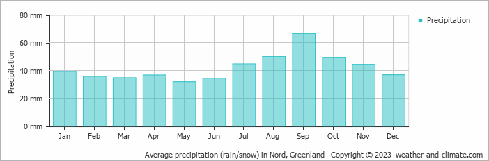 Average monthly rainfall, snow, precipitation in Nord, Greenland