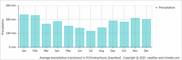 Average monthly rainfall, snow, precipitation in PrChristianSund, 
