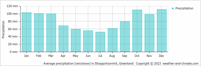 Average precipitation (rain/snow) in Scoresbysund, Greenland   Copyright © 2022  weather-and-climate.com  