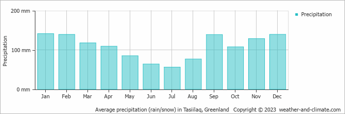 Average monthly rainfall, snow, precipitation in Tasiilaq, Greenland