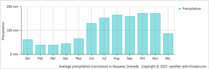 Average monthly rainfall, snow, precipitation in Gouyave, 