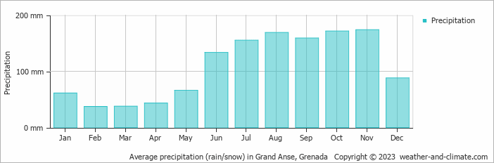 Average precipitation (rain/snow) in Grenada, Grenada   Copyright © 2022  weather-and-climate.com  
