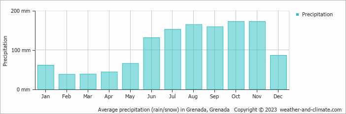 Average precipitation (rain/snow) in Grenada, Grenada   Copyright © 2023  weather-and-climate.com  
